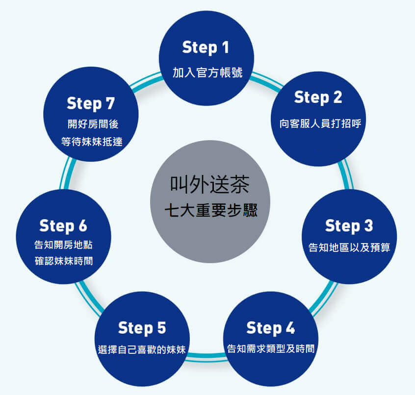 外送茶流程